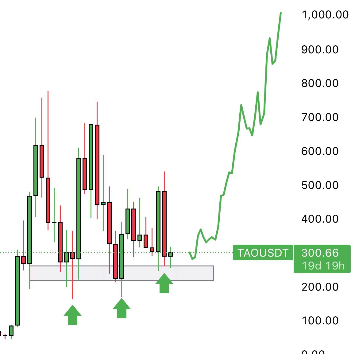 Clean &amp; Confident Price memory is real.
$TAO is holding the same zone it exploded 8x+ from —
now right before the first halving in history.
Supply shock + network growth = 📈
$1k isn’t hopium. It’s math.
#TAO #Bittensor