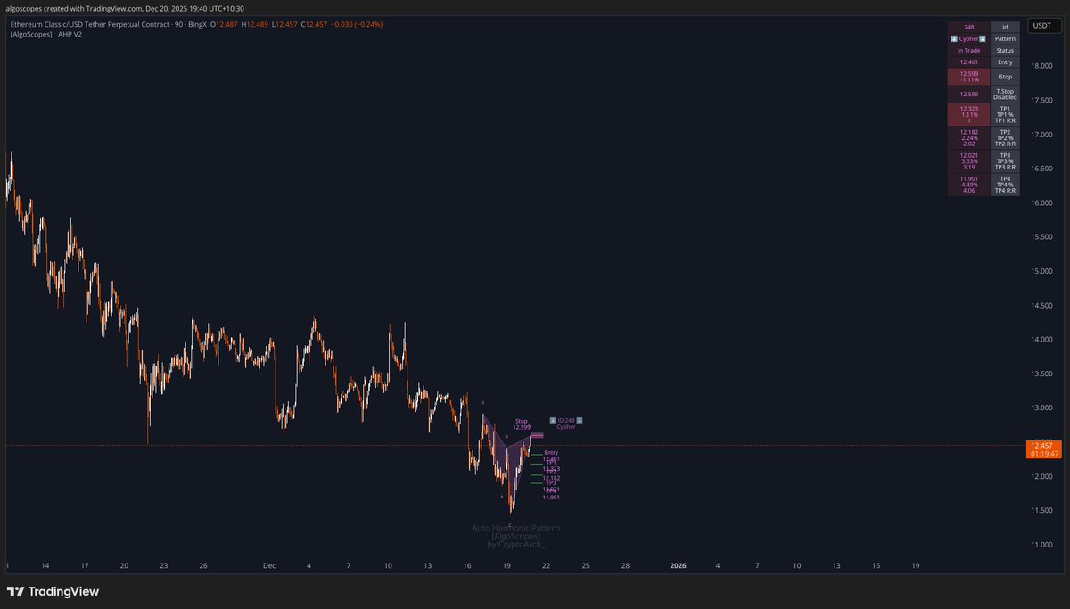 AlgoScopes's tweet photo. 🔹 Update for ID 256
🔹 BINGX:ETCUSDT.P
🔹 Entry Price reached
🔹 Bearish Cypher
🔹 Interval : 90
🔹 Entry : 12.461
🔹 Stop : 12.599
🔹 Targets : [12.323, 12.182, 12.021, 11.901]

#ETCUSDT.P #Crypto #BINGX #ETC https://t.co/nl9Qr60ZXP