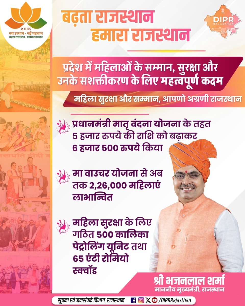 DIPRRajasthan's tweet photo. प्रदेश में महिलाओं के सम्मान, सुरक्षा और उनके सशक्तीकरण के लिए महत्वपूर्ण कदम 

- 19,45,000 महिलाओं को प्रशिक्षण प्रदान कर 12 लाख से अधिक लखपति दीदी बनाई गईं

- लाडो प्रोत्साहन योजना से अब तक 4 लाख 60 हजार बालिकाएं लाभान्वित

- 10,51,000 ��ाइकिलें और 39,586 स्कूटियां देकर बालिका शिक्षा को गति

- प्रधानमंत्री मातृ वंदना योजना के तहत 5 हजार रुपये की राशि को बढ़ाकर 6 हजार 500 रुपये किया

- मा वाउचर योजना से अब तक 2,26,000 महिलाएं लाभान्वित

- महिला सुरक्षा के लिए गठित 500 कालिका पेट्रोलिंग यूनिट तथा 65 एंटी रोमियो स्क्वॉड 

महिला सुरक्षा और सम्मान
आपणो अग्रणी राजस्थान

@BhajanlalBjp
@KumariDiya
@DrPremBairwa
@RajCMO
@RajGovOfficial
#DIPRRajasthan #Rajasthan #RajasthanNews #आपणो_अग्रणी_राजस्थान #बढ़ता_राजस��थान_हमारा_राजस्थान #2साल_नव_उत्थान_नया_राजस्थान