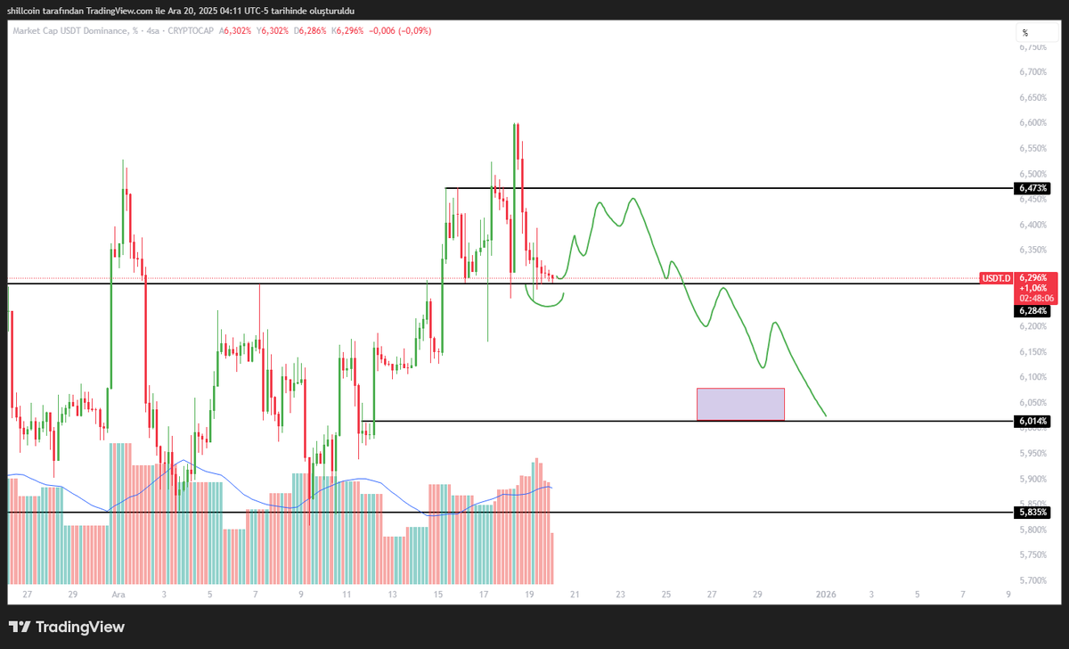 shillcoin58's tweet photo. #usdt. dominasyon şu şekil duruyor...

Aşağı iğneleri attı ve yukarı çıkar.

peki usdt dominasyon yukarı çıkarsa ne olacak ?

Piyasa az biraz düşmeye başlar...

Sonunda geri çıkacak ve #bitcoin 97k hedefime gelecektir. https://t.co/chxLC4hkoq