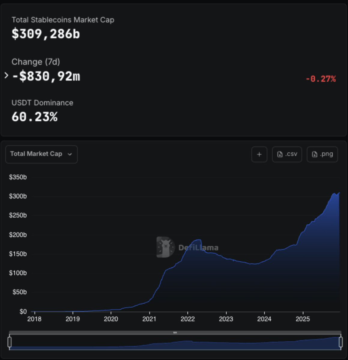 Here, prices don't move, there's no FOMO, and retail doesn't notice. 
But in 2025, stablecoin market cap has risen from $205  to $309 BILLION.
A 50% increase.
This is the real winner.