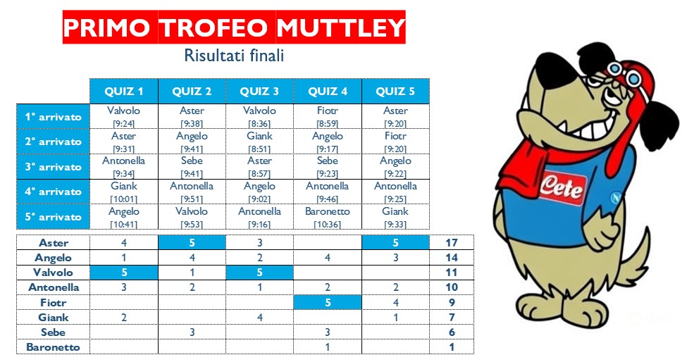 🔊 PRIMO TROFEO MUTTLEY 🔊
🔊PREMIAZIONI🔊
Vincitore è <a href="/lasteroide/">L'Asteroide 🏀</a> (2p. nella #Psychouselesscontest), tallonato da <a href="/angelofusco1966/">Angelo Fusco</a>
(1p).
PDM a <a href="/valvolo81/">𝕍à𝕝𝕧𝕠𝕝𝕠®🏀</a>
Il punto aggiuntivo di <a href="/antonen76/">antonello cioffi🌐</a> va ad <a href="/antonellatonon1/">anto28👑</a>, unica (insieme ad Angelo) ad avere ottenuto punti nei 5 quiz 
BRAVI