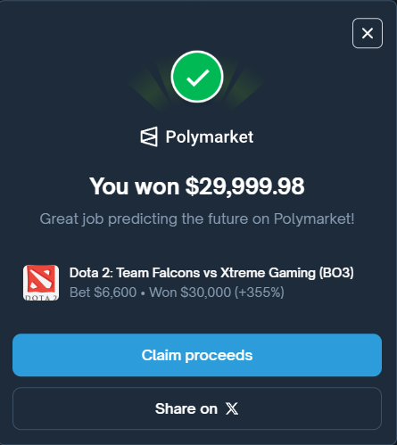 Martin96C's tweet photo. Great start to the day with a solid win in the dreamleague.

Some losses aswell but the biggest win comes xtreme taking home the W in a relatively low stress game 2-0

Think theres a solid edge in esports on @Polymarket  with low liq

Esports markets on Poly are only ~8-12% of total volume (vs 60%+ for politics/crypto), so lines are way softer. Falcons were overvalued at ~78¢ despite Xtreme's 62% win rate in similar patch drafts this season

Xtreme's laning stats were elite, 1st in first-10-min gold leads in 7/10 recent series vs top teams
