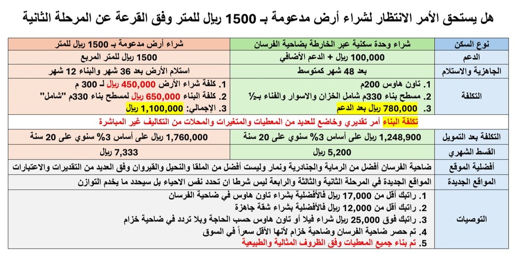 📍هل يستحق الأمر الانتظار لشراء:
1️⃣ أرض مدعومة بـ1500﷼ للمتر²
2️⃣ وفق القرعة للمرحلة الثانية
▪️الإجابة: لا
▪️السبب: المنطق
▪️أعمل وفق أفضل الفرص المتاحة
▪️كتبت ذلك بتجرد والله خير الشاهدين
▪️انتبه من حسابات التشكيك 
▪️انتبه مرة أخرى من حسابات التشكيك