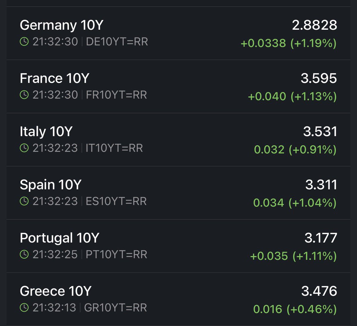 Alzas en los tipos de interés en países euro. Alemania cerca del 3%
Varios días de movimiento lateral después de subidas