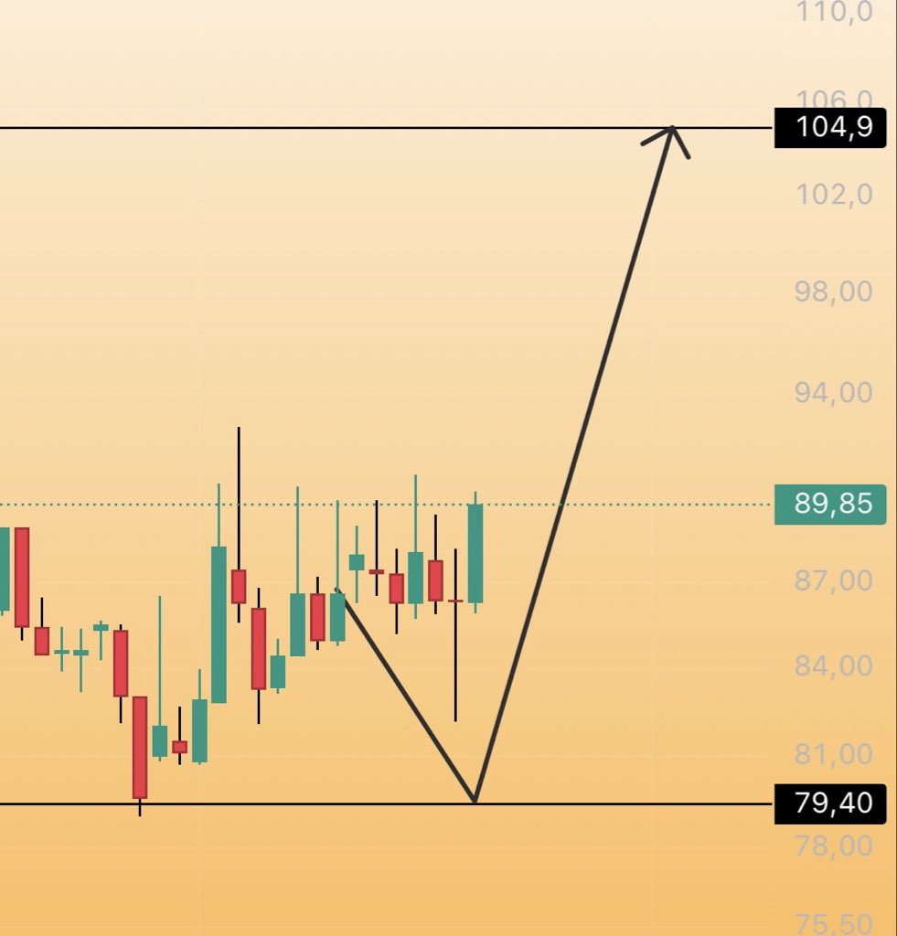 SosyalBela34's tweet image. #PAMEL 

79.40 bekledim değil mi?

Gelmeden yukarı döndü,buraya yazıyorum bu hisse tuhaf hareketler sergileyecek göreceğiz.

İzleyelim bakalım.