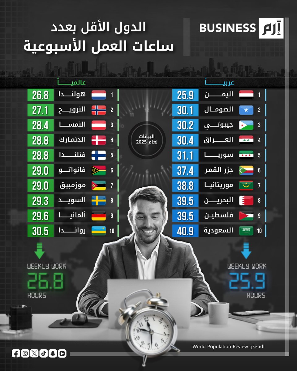 ساعات العمل الأسبوعية الأقل عربياً وعالمياً 2025 