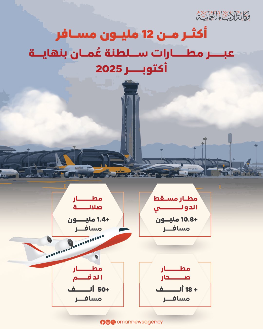 عددُ المسافرين عبر مطارات سلطنة عُمان يرتفع بنهاية شهر أكتوبر 2025م بنسبة 1.6 بالمائة ليبلغ نحو 12 مليونًا و353 ألف مسافر مقارنة بالفترة ذاتها من عام 2024م. #العُمانية 