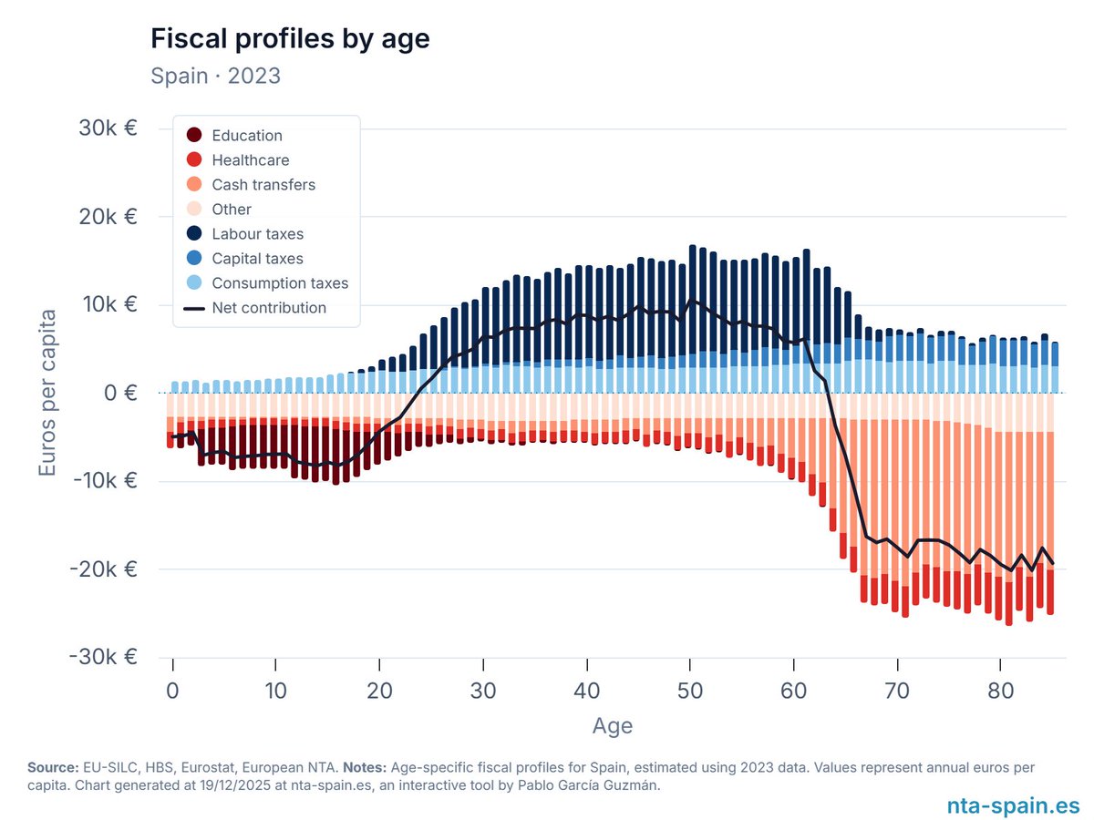 pablogguz_'s tweet image. who pays for the welfare state, who benefits, and how does that change across the lifecycle?

today i'm releasing a new interactive tool to explore net fiscal contributions in spain by age, sex, education and origin, built from the latest microdata

👉 nta-spain.es