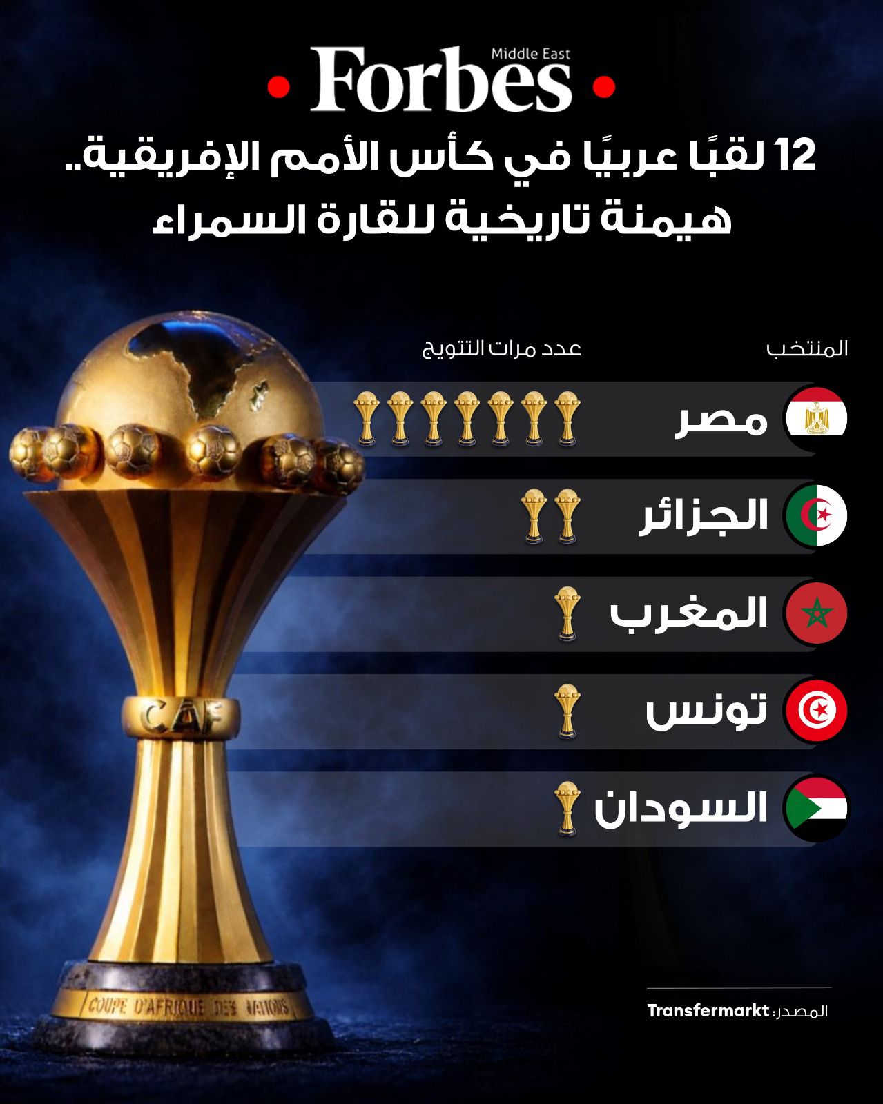 مع انطلاق كأس الأمم الإفريقية غدًا، تواصل مصر صدارتها عربيًا وإفريقيًا بـ7 ألقاب، من إجمالي 12 لقبًا حققتها 5 منتخبات عربية منذ النسخة الأولى عام 1957. #فوربس 