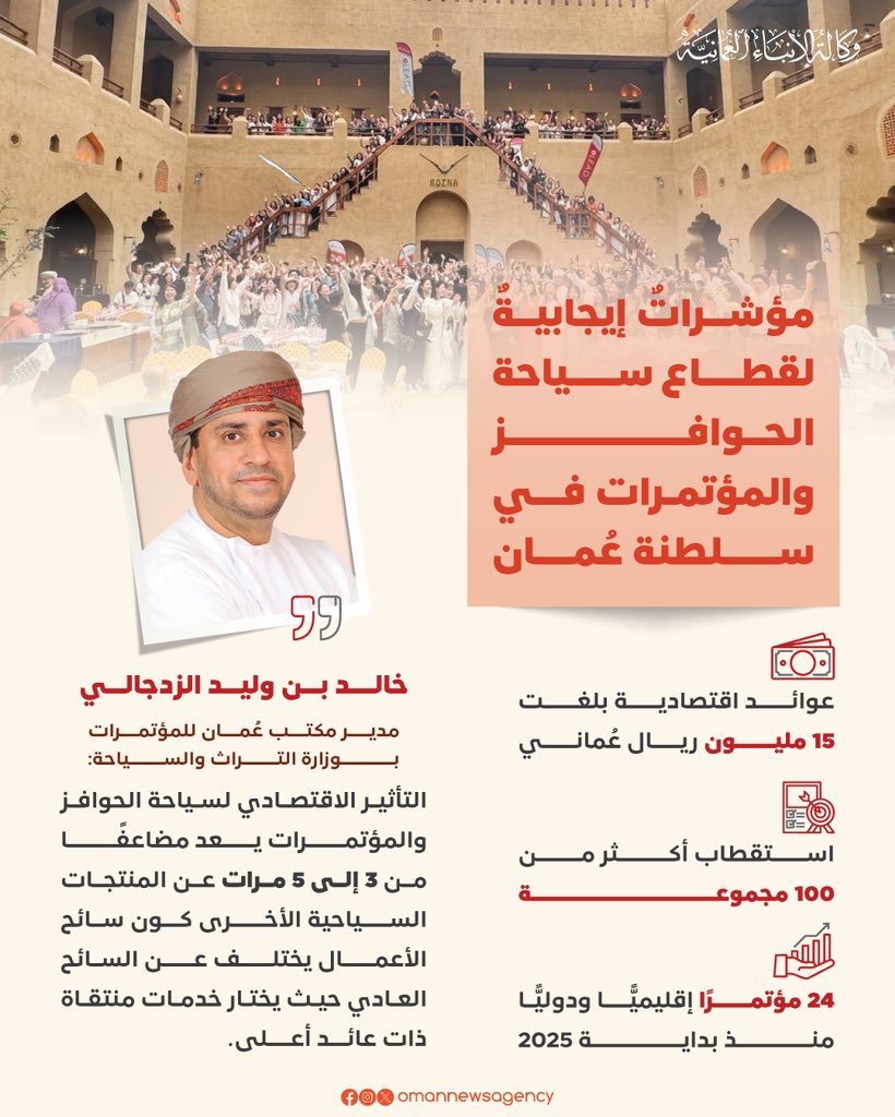 15 مليون ريال عُماني العائد الاقتصادي من سياحة الحوافز والاجتماعات في سلطنة عُمان خلال عام 2025 #العُمانية 
