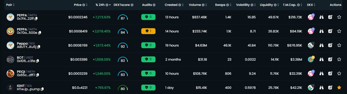 IGNTLabs's tweet photo. Wow. Top 6 right now.
Graduation is very close.
This isnโt a short-lived flame after listing.
No dump supply.
Weโre staying.
#Solana #PumpFun #IGNT #GraduationSoon
https://t.co/FOGAGsLqNw https://t.co/2SpT84aRDq