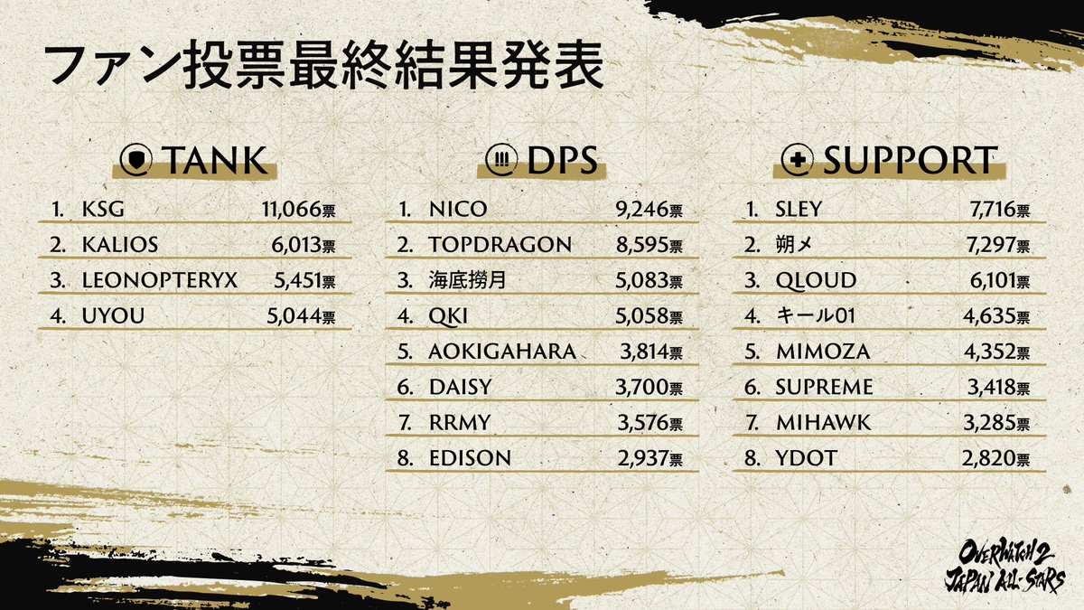 Overwatch2_NEWS's tweet photo. 【JAPAN ALL-STARS】

出場選手が発表🔥

■タンク
・KSG
・KALIOS
・LEONOPTERYX
・UYOU

■DPS
・NICO
・TOPDRAGON
・海底撈月
・QKI
・AOKIGAHARA
・DAISY
・RRMY
・EDISON

■サポート
・SLEY
・朔メ
・QLOUD
・キール01
・MIMOZA
・SUPREME
・MIHAWK
・YDOT https://t.co/OYDI1li5ME