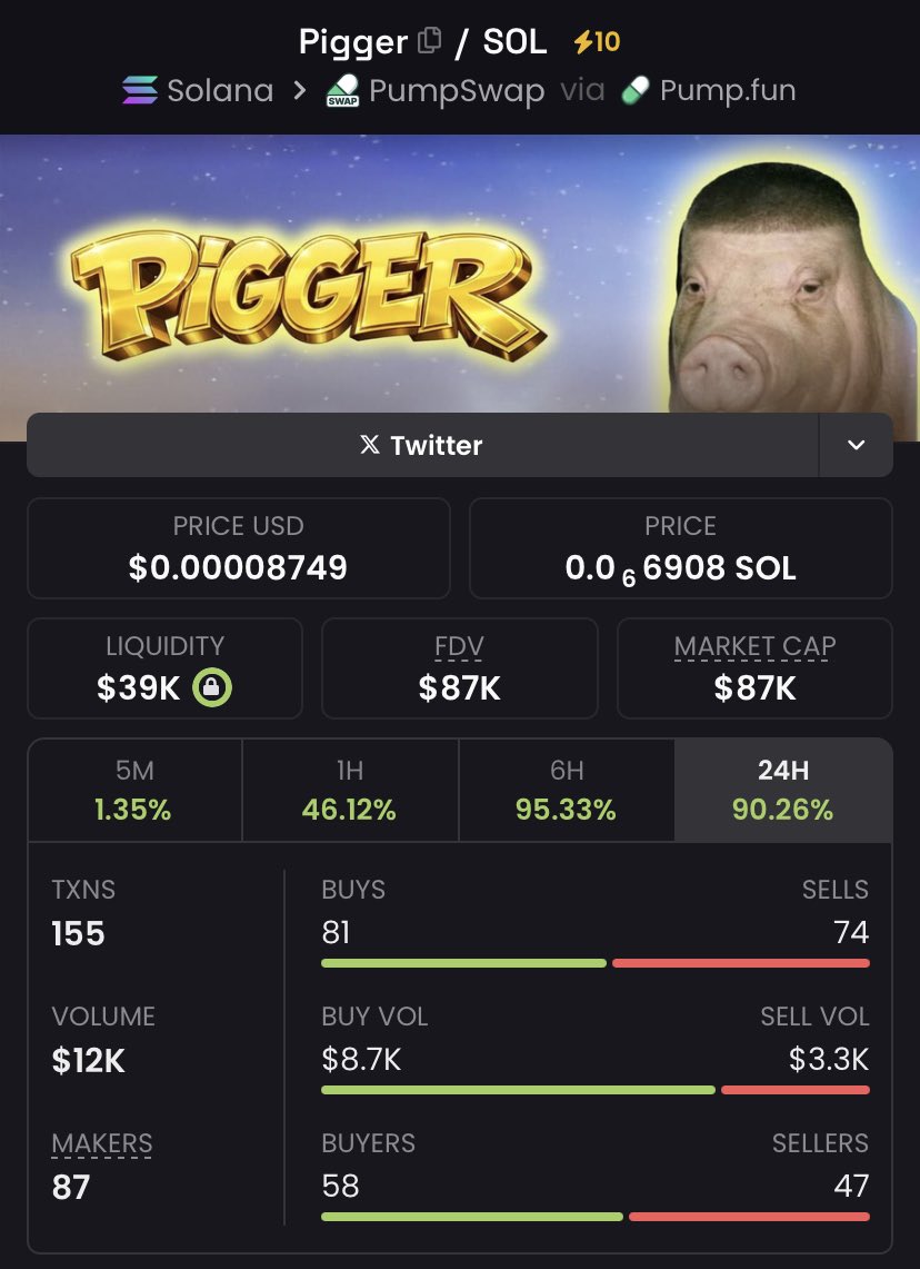 piggeronsolana's tweet photo. $PIGGER is absolutely sending it! 🔥
This wigger pig ain't stopping – billions incoming 🐷
The wigger pig madness is just starting 🚀
#pigger #solmemes #pumpfun https://t.co/pUfUriW24l