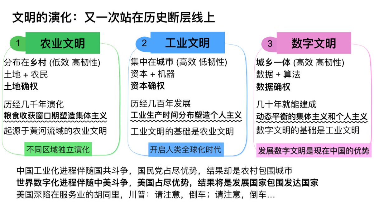 WorldOnWeb3's tweet photo. @SV_Nomad 👍再考虑到气候变化和环境危机

可确定：工业文明起于英国，兴于美国，止于中国。中国将负责工业文明收尾工作

没有第3次工业革命，那是互联网革命

未来只有互联网革命下的工业、农业、服务业，就像没第2次农业革命，那是工业革命下的农业

现在人类从工业文明到互联网数字文明，基础就是中国的制造业 https://t.co/ifBpRbtxdY