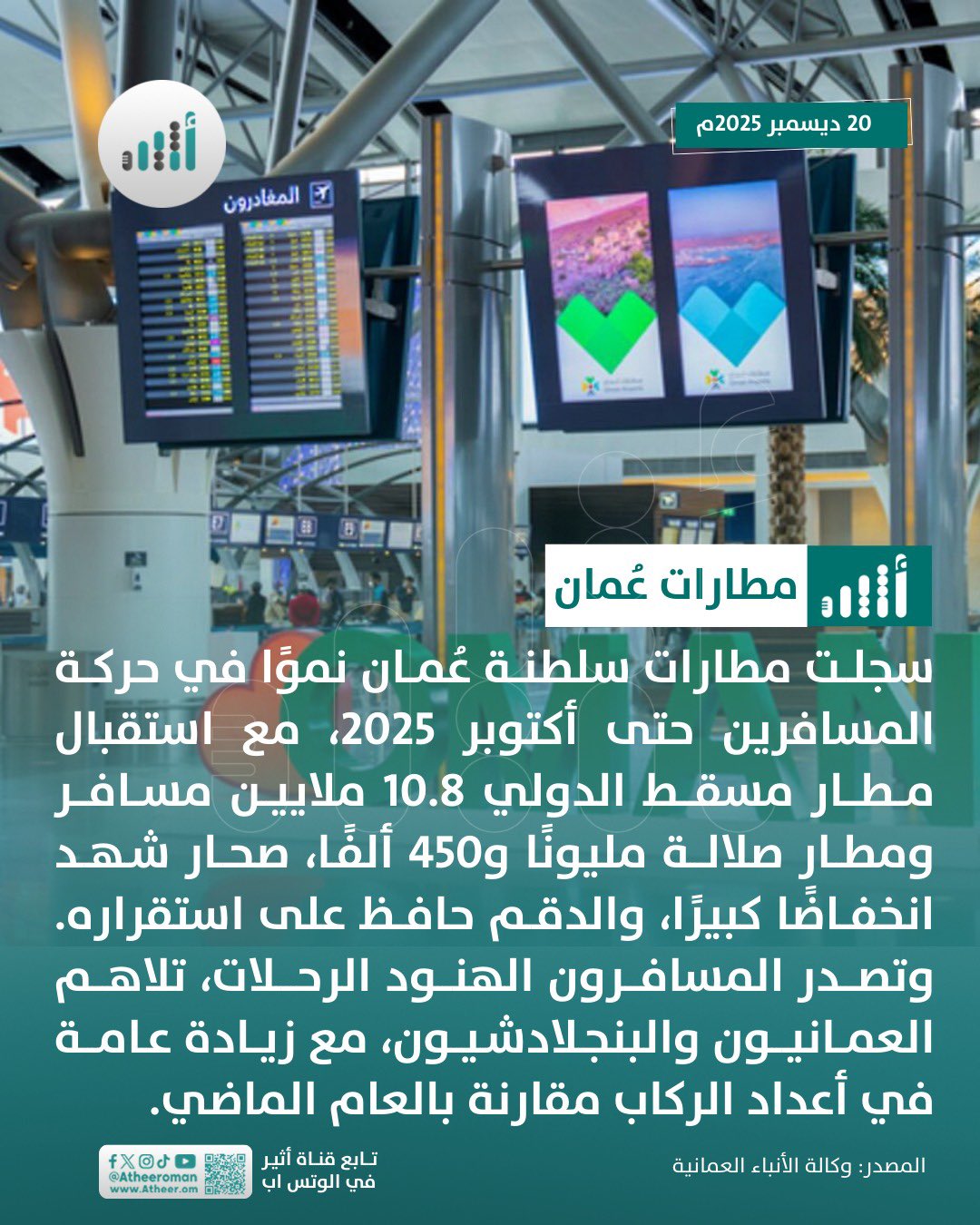 أثير| بأكثر من 12 مليون شخص: حركة المسافرين ترتفع عبر مطاراتنا 