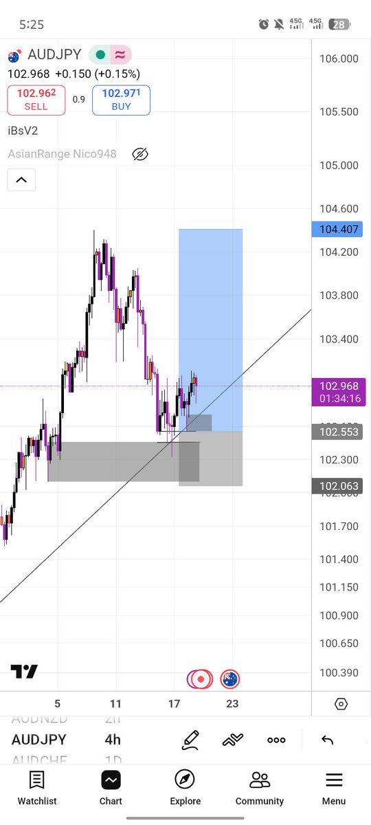 TechiePro_04's tweet photo. Keylevels is very important ❗❗
Especially on D1 TF
I missed 2 entries on Aussie Yen during that London session all because of Keylevels, I set my trap 2 times, but price didn't migate them before the major move 😑
#Techiz
#AUDJPY https://t.co/cg1Y25YMLI
