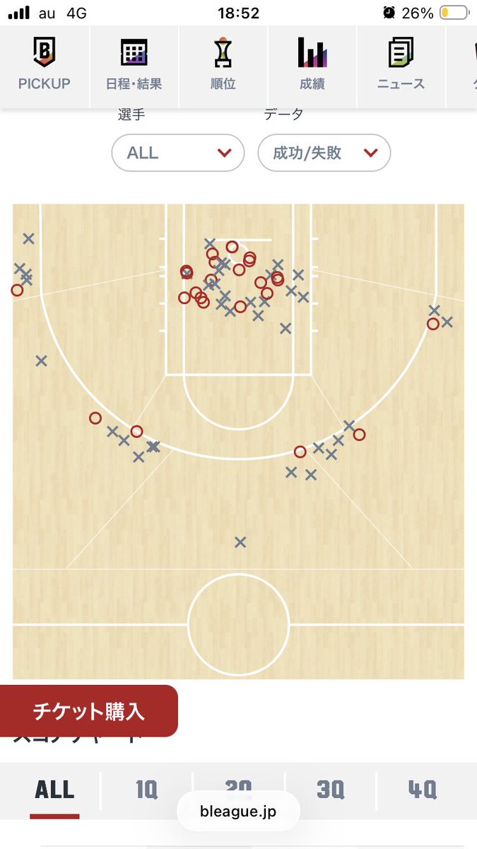左のコーナースリーなんか多かったような気がしたけど、打たされてた