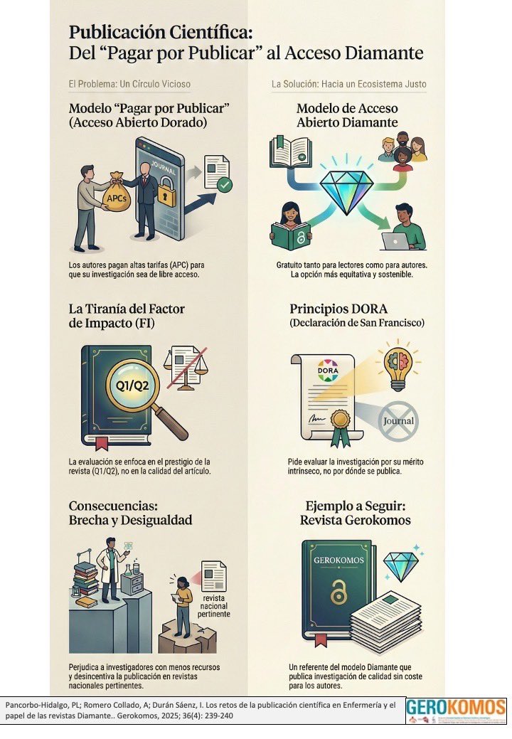 Lecturas rápidas para estas #Navidades Recién saloda del horno Editorial en GEROKOMOS junto a <a href="/plpancorbo/">Pedro L Pancorbo</a> e #IvánDurán sobre Los retos de la publicación científica en #enfermería y el papel de las revistas 💎diamante💎 #Frikiwounds Disponible de forma🆓↘️ gerokomos.com/wp-content/upl…