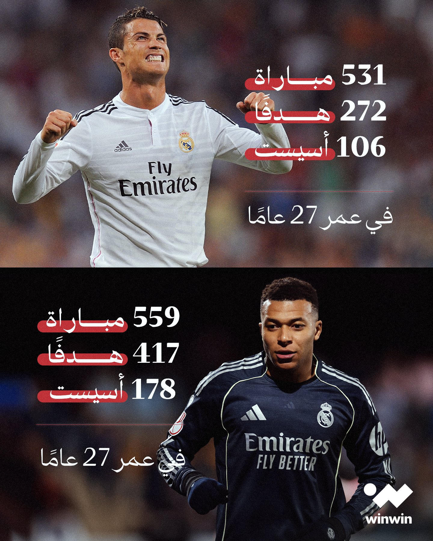 عندما تقارن إحصائيات مسيرة كيليان مبابي بعمر 27 عامًا مع إحصائيات كريستيانو رونالدو، ستدرك مدى روعة اللاعب الفرنسي 