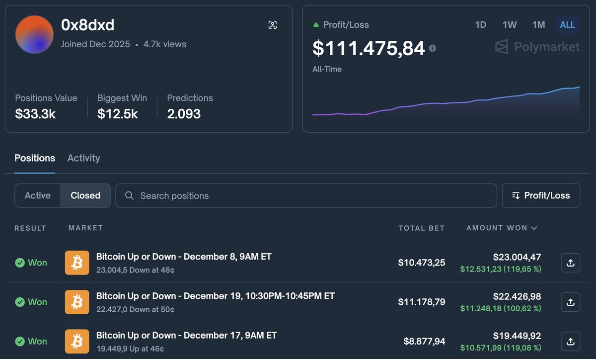 carverfomo's tweet image. $111K a month is being pulled from BTC 15 minute brackets on @Polymarket by one execution loop.

Every reset introduces a new price to beat and during sharp BTC moves the odds lag the live feed long enough for the book to break its own math.

When BTC whipsaws, odds lag the feed…