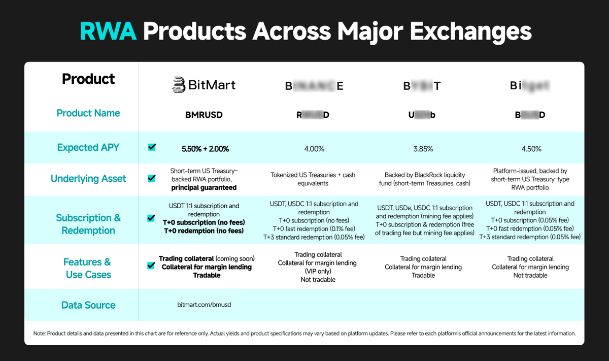 🏆 BitMart vs. The Rest: The Winner is Clear. Why earn ~4% when you can get  ~7.5%? ❌ Others: 4.5% APY + Redemption Fees ✓ BitMart BMRUSD: 7.5% APY + 0  Fees +