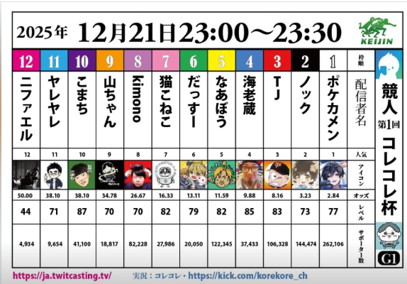 ◇12月21日・23時よりコレコレさんの企画「競人」に出ます。 明日の