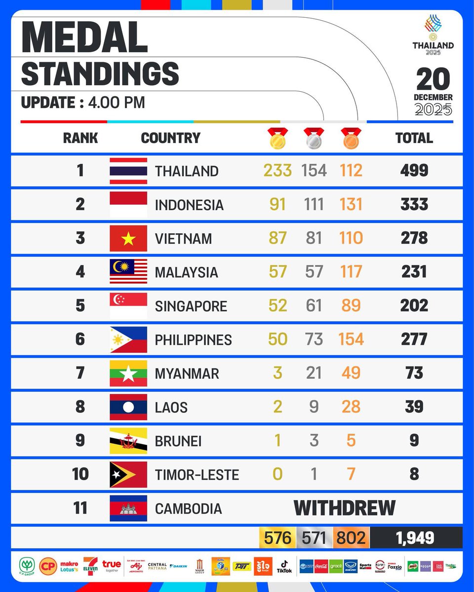 ASIANGAMESs2026's tweet photo. สรุปตารางเหรียญ🥇🥈🥉ซีเกมส์ ประจำวันที่ 20 ธันวาคม 2025 ทัพนักกีฬาไทย ครองความเป็นเจ้าเหรียญทองในซีเกมส์ครั้งนี้ ได้อย่างยอดเยี่ยมทำไป 233 เหรียญทอง 154 เหรียญเงิน กับอีก 112 เหรียญทองแดง #SEAGAMES2025 #ซีเกมส์2025 https://t.co/RdNUik4baI