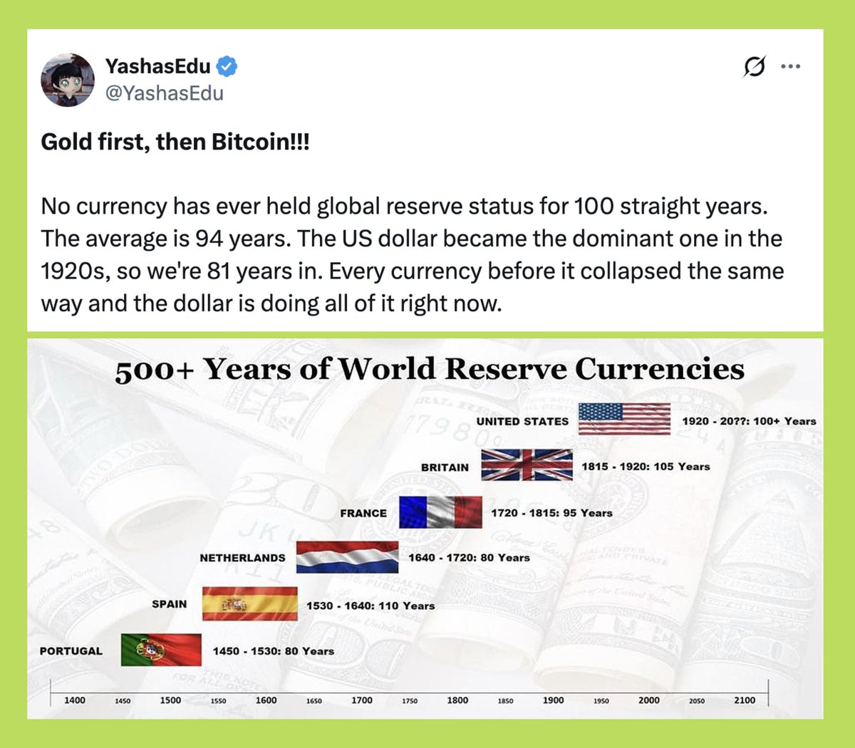 🥇 Vàng trước, rồi đến Bitcoin!!!

Chưa có đồng tiền nào trong lịch sử giữ được vị thế tiền tệ dự trữ toàn cầu suốt 100 năm liên tiếp. Trung bình là 94 năm. Đồng USD trở thành tiền tệ thống trị từ những năm 1920, tức là hiện tại đã 81 năm. 

Và mọi