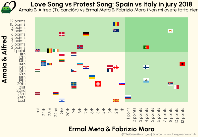 TheGreenRoom_eu's tweet photo. 🇪🇸 In #Eurovision2018, Spain sang about love, while 🇮🇹 Italy raised its voice in protest. The juries chose love — Amaia &amp; Alfred came out ahead! https://t.co/g7KOmWRm48