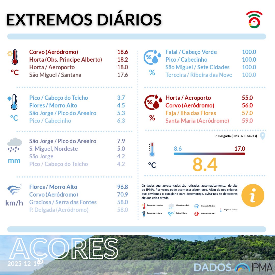 ℹ️🌦️ Extremos diários de ontem, 19DEZ2025, no Arquipélago dos Açores, reportados pelo <a href="/ipma_pt/">IPMA</a> 🌦️ℹ️