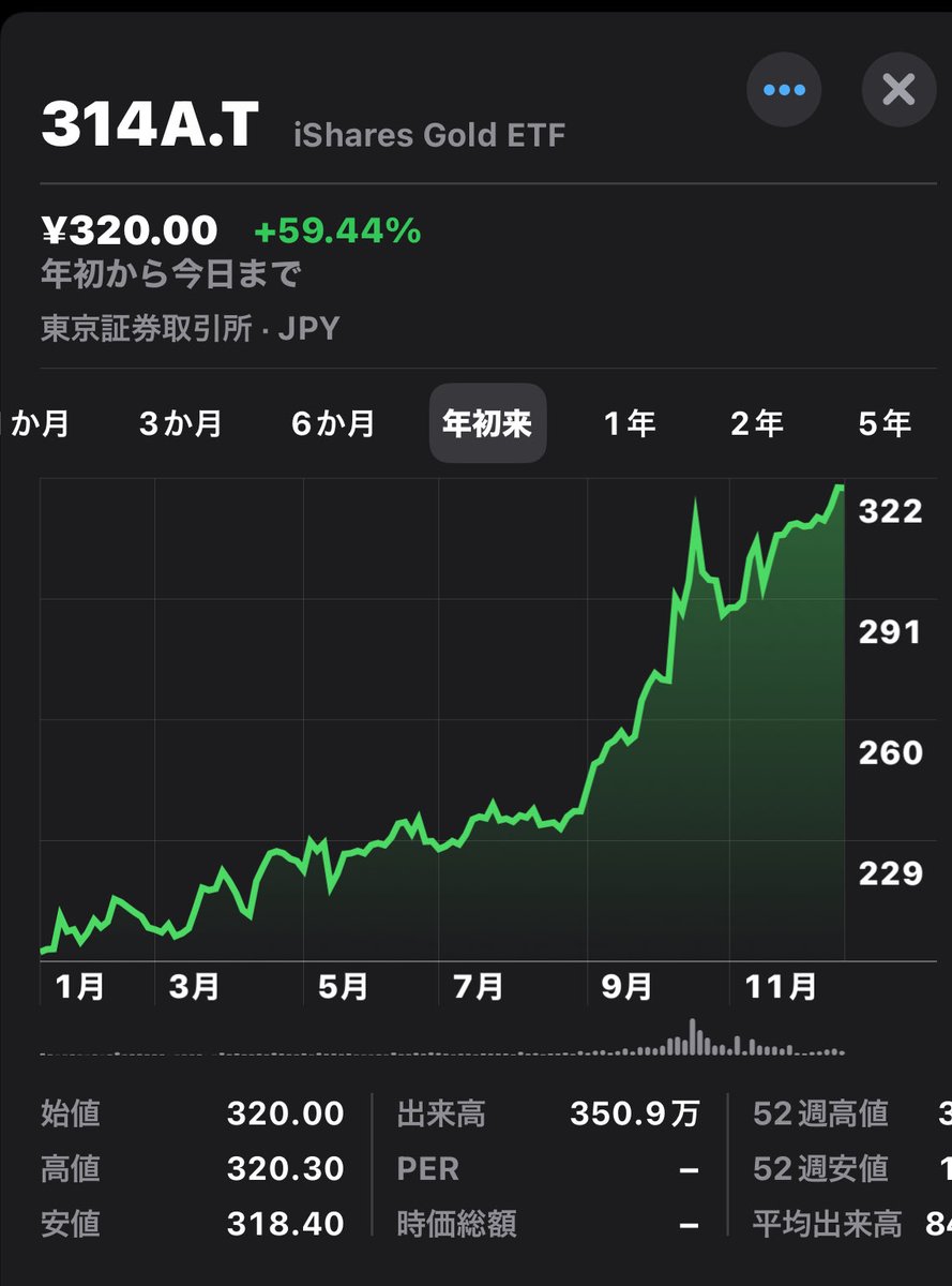 azukidaazuki's tweet photo. #ゴールド
2025年の祭りに参加出来ませんでしたが、今後の逃げ場として先ずは来週100株だけetfで打診買いすることにしました😅
候補は信託報酬20bsp前後のetf
#314A
#425A https://t.co/k1VZ2PhkQ6