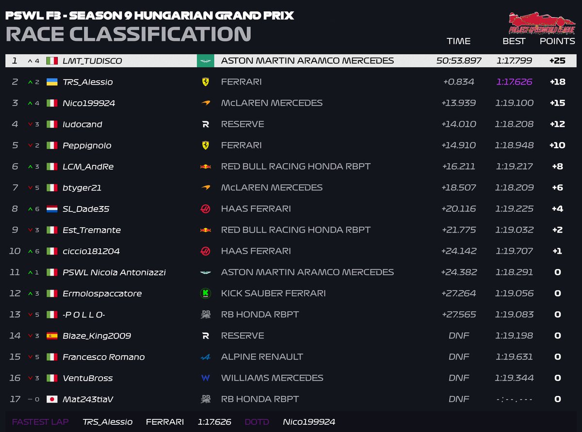 SpeedWLeague's tweet photo. The real star of this Round is LMT_TUDISCO. After coming close to success with two podium finishes, he finally puts the icing on the cake and secures his first, well-deserved victory! 🏆🔥

#f1 #f1game #racing #motorsport #esports https://t.co/yajrlh50yZ