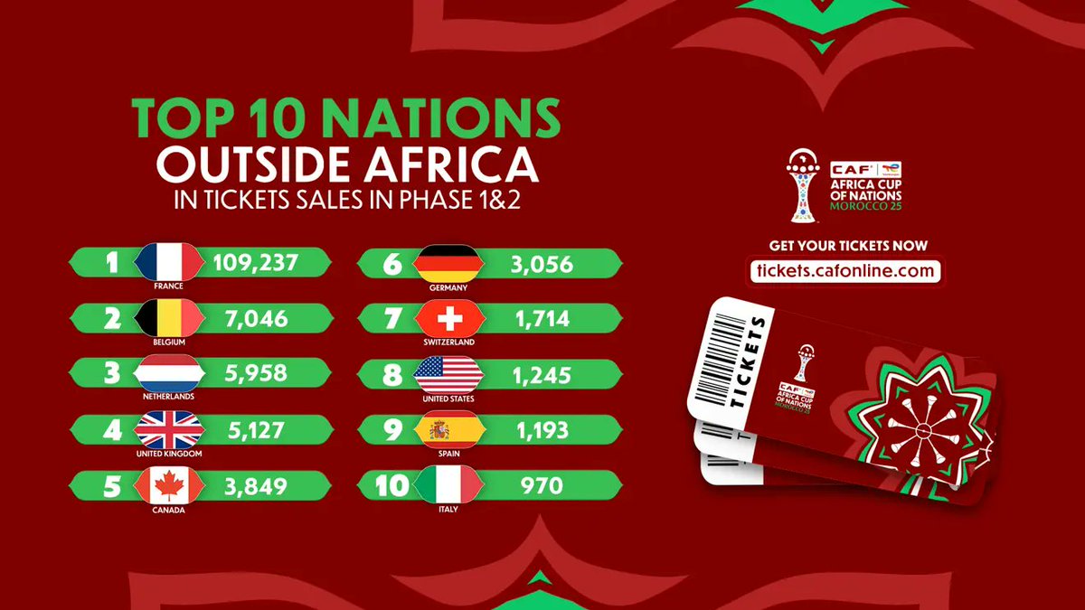 F_Desouche's tweet photo. CAN 2025 au Maroc : la France fournit le contingent le plus important de supporters étrangers hors africains pendant la compétition. Plus de 100 000 Français seront présents pour soutenir leur « équipe de cœur »

 https://t.co/bKHcwamD3f https://t.co/kuMkKlFEQy