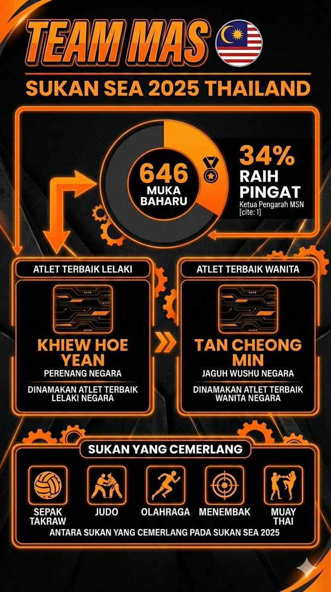 Man Olimpik 🥇🇲🇾 tweet media