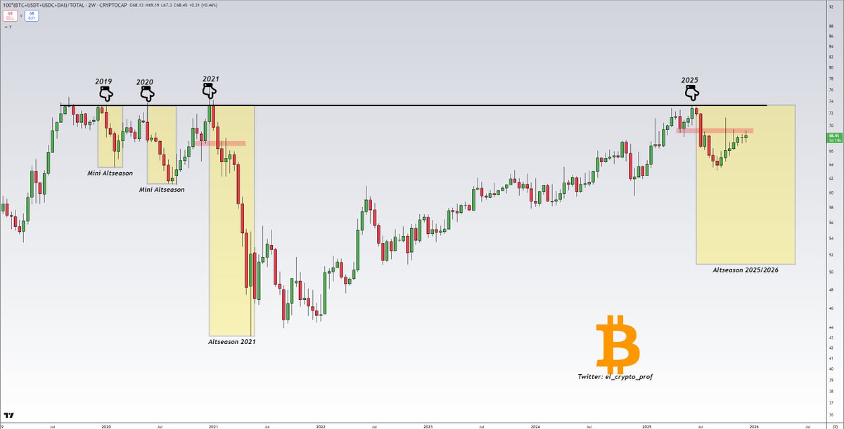 #Altcoins 

$BTC Dominance is facing strong resistance here.

2026 will be the year of Altcoins. We really had to wait a very long time. 

It's so overdue.🫡