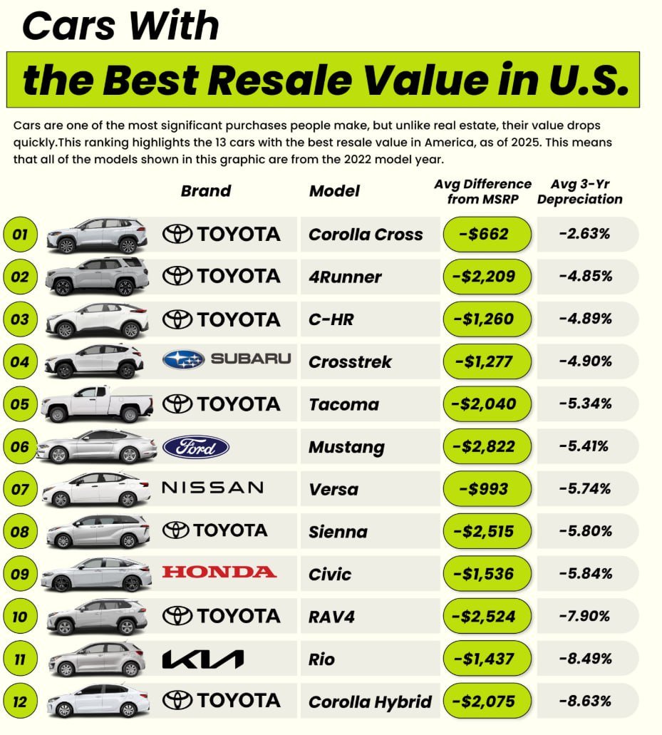 Solix_Trade's tweet photo. Cars holding their value like crazy in the USA for 2025 😱💸 Think your ride can survive depreciation? Think again! Here’s the ultimate list of vehicles that refuse to lose worth. #Cars2025 #CarValue #Depreciation #UsedCars #CarTrends #AutoMarket #CarEnthusiast #LuxuryCars #SUV #PickupTrucks #USAcars #GermanyCars #AustriaCars #CarInvesting #ResaleValue #FutureCars #AutoLovers #CarCommunity #CarDeals #MotorLife