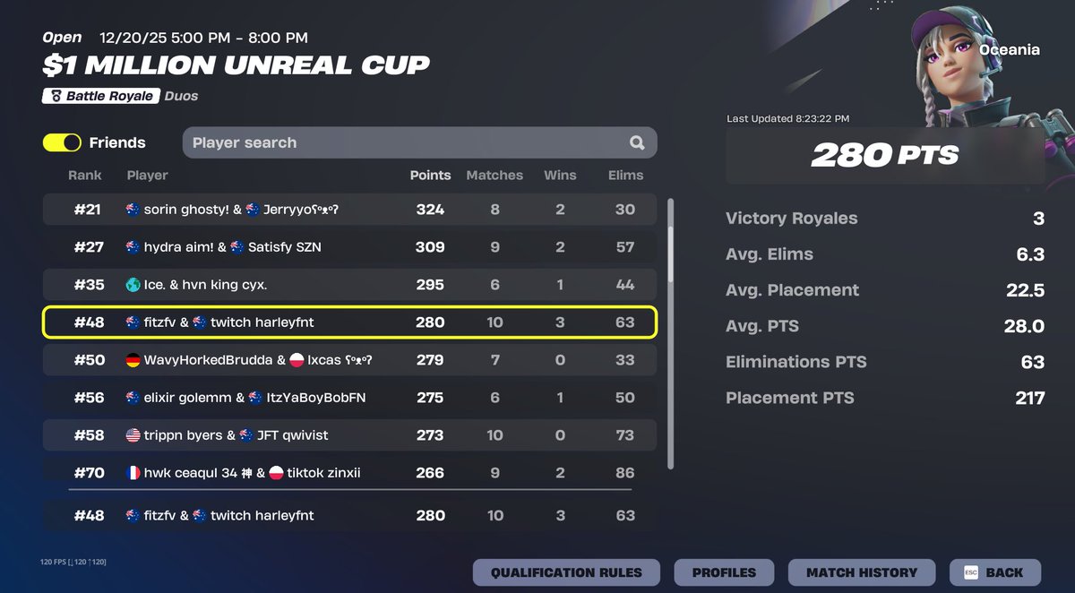 harleyfnt_'s tweet image. 48th with @fitzghee (+$400)
only played 3 endgames