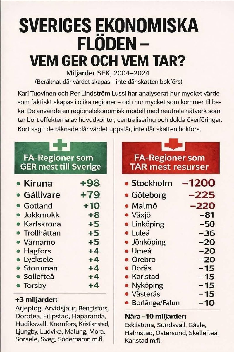 Tillberg13's tweet photo. @AsplingLudvig Herregud, Jokkmokk drar in rätt mycket pengar till statskassan, det ska vara en självklarhet av staten att ge tillbaka… https://t.co/Ww68WwNmNv