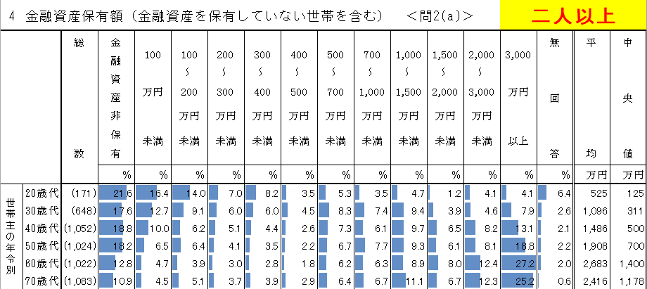 fuji_t's tweet photo. 【J-FLEC、家計の金融行動に関する世論調査2025公開🧐】

「年代別の資産額」昨年差で傾向を確認

◯2人以上世帯
　→高資産の割合が増加
　→全体的に、資産増加の傾向

◯単身世帯
　→金融資産無し世帯は減少
　→だが、高資産世帯も減少

貴方は、年代別で何%でしたか？

https://t.co/bEjRStnAG8 https://t.co/rtWdKecNZO