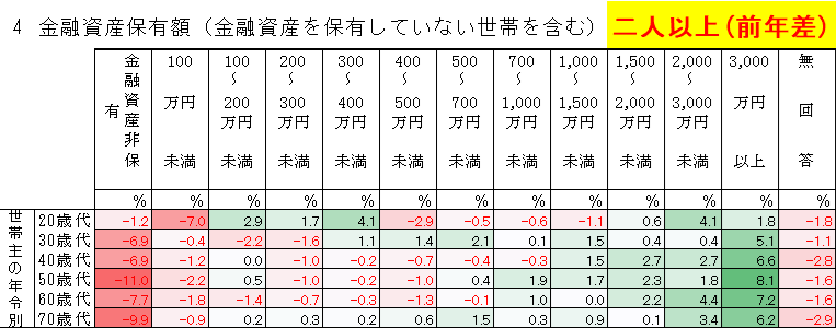 fuji_t's tweet photo. 【J-FLEC、家計の金融行動に関する世論調査2025公開🧐】

「年代別の資産額」昨年差で傾向を確認

◯2人以上世帯
　→高資産の割合が増加
　→全体的に、資産増加の傾向

◯単身世帯
　→金融資産無し世帯は減少
　→だが、高資産世帯も減少

貴方は、年代別で何%でしたか？

https://t.co/bEjRStnAG8 https://t.co/rtWdKecNZO
