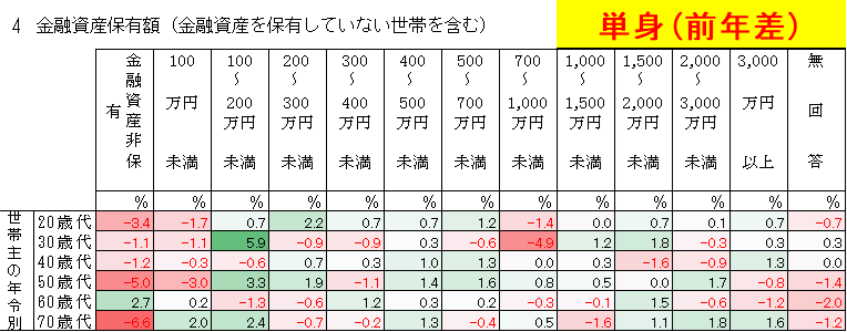 fuji_t's tweet photo. 【J-FLEC、家計の金融行動に関する世論調査2025公開🧐】

「年代別の資産額」昨年差で傾向を確認

◯2人以上世帯
　→高資産の割合が増加
　→全体的に、資産増加の傾向

◯単身世帯
　→金融資産無し世帯は減少
　→だが、高資産世帯も減少

貴方は、年代別で何%でしたか？

https://t.co/bEjRStnAG8 https://t.co/rtWdKecNZO