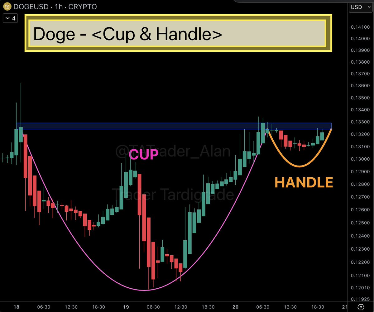 Doge/Hourly #Dogecoin is forming a bullish Cup and Handle chart pattern 🚀