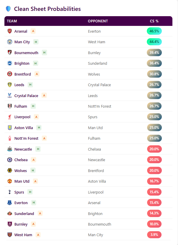 FPLRotationP's tweet photo. 🚨 Haaland’s odds are INSANE for GW17 🚨

Check player odds &amp; clean sheet odds for every team ahead of Gameweek 17 📊⚽

👉 https://t.co/uch1M9bZBk

#FPL #GW17 #FantasyPL #Haaland #FPLOdds #FPLCommunity #PremierLeague https://t.co/5YRi7L8zor
