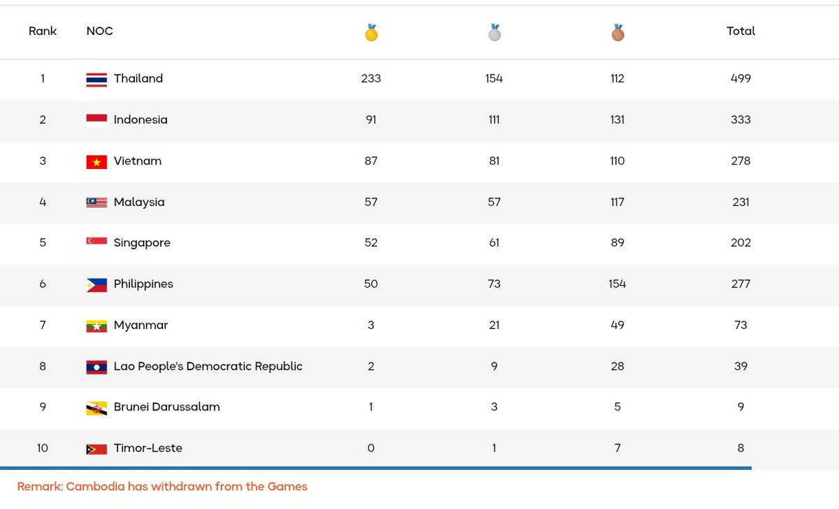 idextratime's tweet image. ✅ RESMI : Indonesia dipastikan finish sebagai runner-up di Sea Games 2025. 🇮🇩🥇

Torehan medali emas kontingen Indonesia jauh melampaui target (80) dari pemerintah, ini jadi hasil terbaik Indonesia di luar status sebagai tuan rumah, setelah menjadi juara umum pada SEA Games…