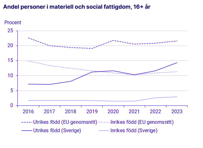 Pratas en del om materiell och social fattigdom har ökat i landet. Vänster har tryckt mycket på detta.

Samtidigt har ingen visat denna