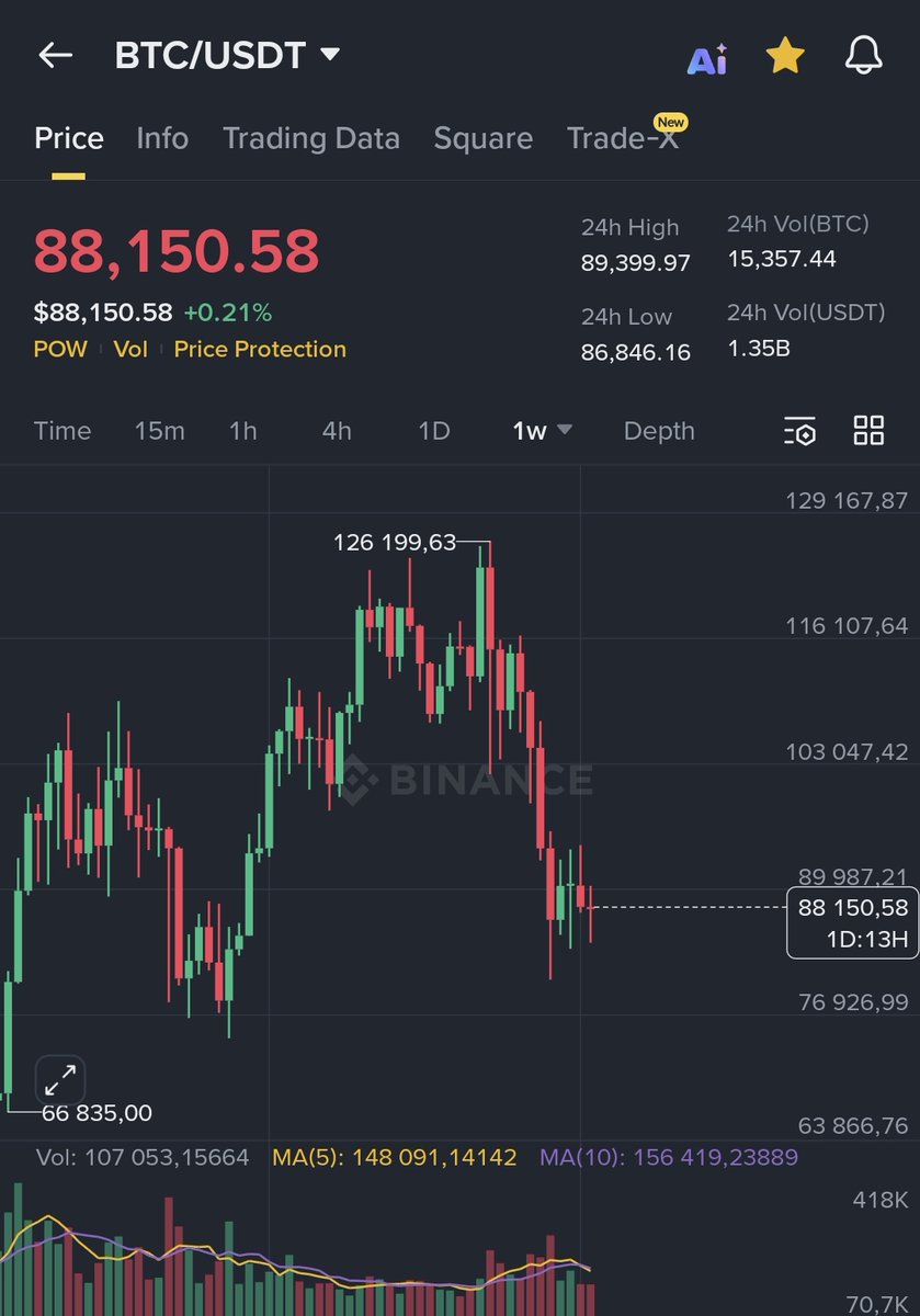 That's it for Bears #BTC now pump to 150k