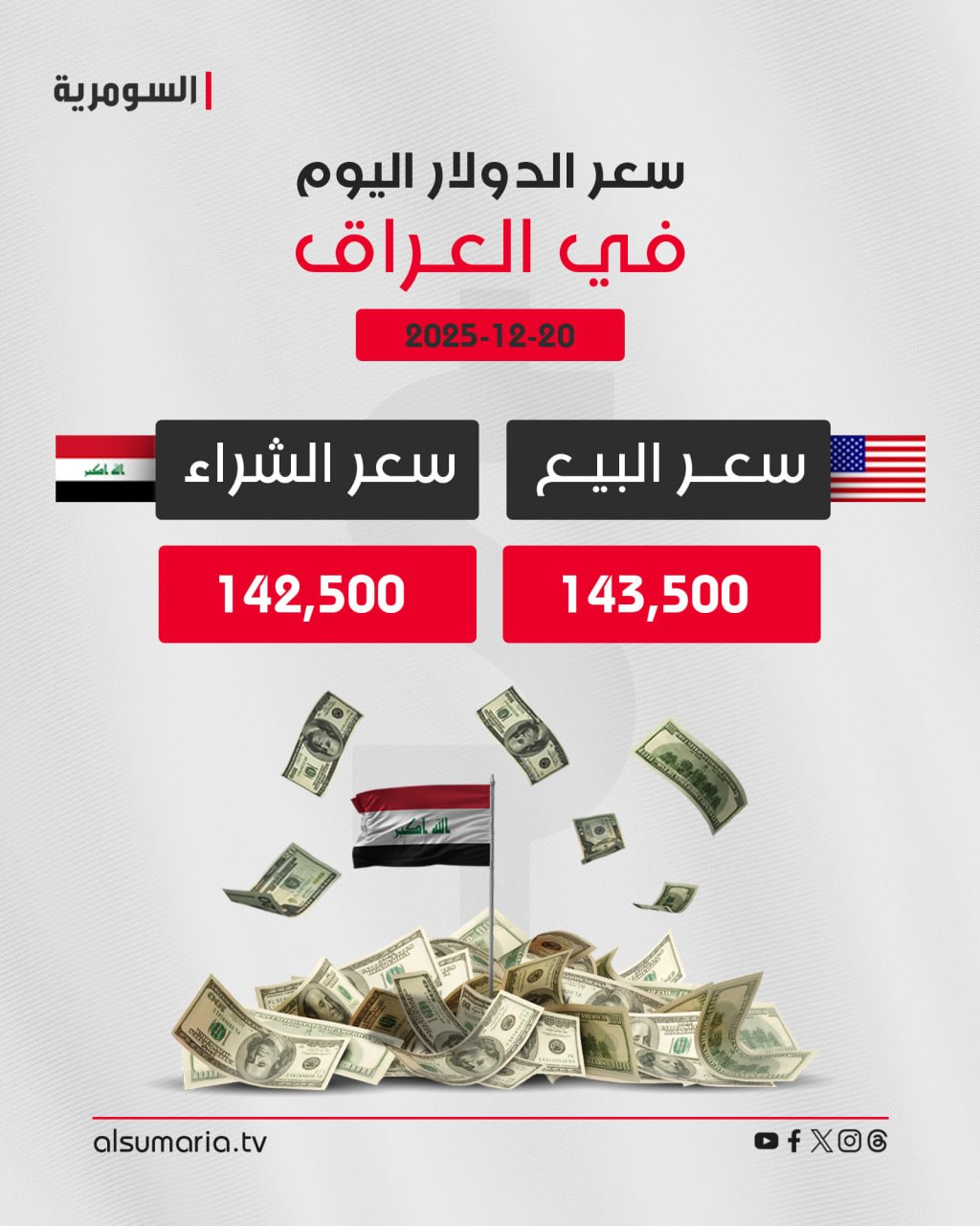 الدولار يرتفع أمام الدينار.. إليكم أسعار 100$ في الصيرفات. التفاصيل كاملة في اول تعليق 