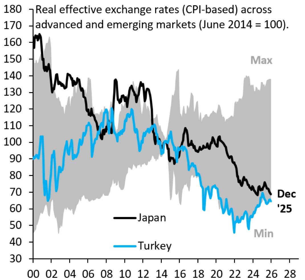 これは世界標準の実質金利に近づいているだけ。黒田日銀が10年にわたって金融抑圧を続けたため、政府債務リスクのシグナルが壊れたが、それが正常化している。  長期金利が急に上がると金融危機のリスクが高まるので、円が売られる。2008年のリーマン危機直前のアメリカに ...