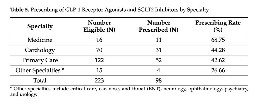 🆕اللهم لك الحمد

بيانات حقيقية حول استخدام أدوية  GLP-1 RA و SGLT2i لدى كبار السن المصابين بالسكري مع وجود أمراض مصاحبة مثل القلب او الكلى

بشكل عام الاستخدام كان جيد
لكن اللافت هو وصف هذه الأدوية من تخصصات مثل طب العيون والأذن والطب النفسي وتخصصات أخرى!
 mdpi.com/1424-8247/19/1…